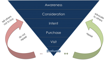 Feedback loops
