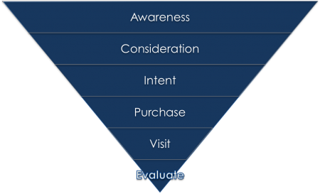 Purchase Funnel